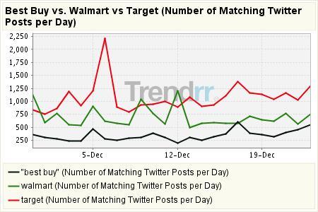 best-buy-v-walmart-v-target