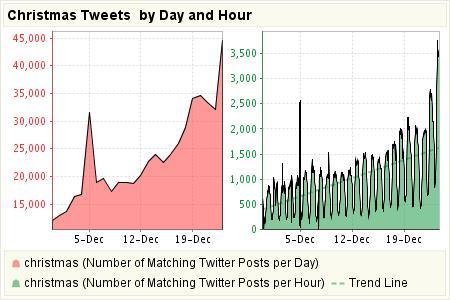 christmas-tweets-by-day-and-hour